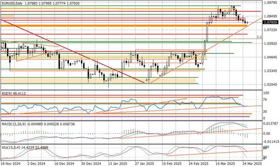 Wykres dzienny EURUSD