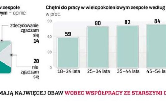 Najmłodsi mają najwięcej obaw wobec współpracy ze starszymi generacjami
