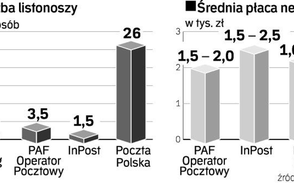 Poczta Polska bez listonoszy