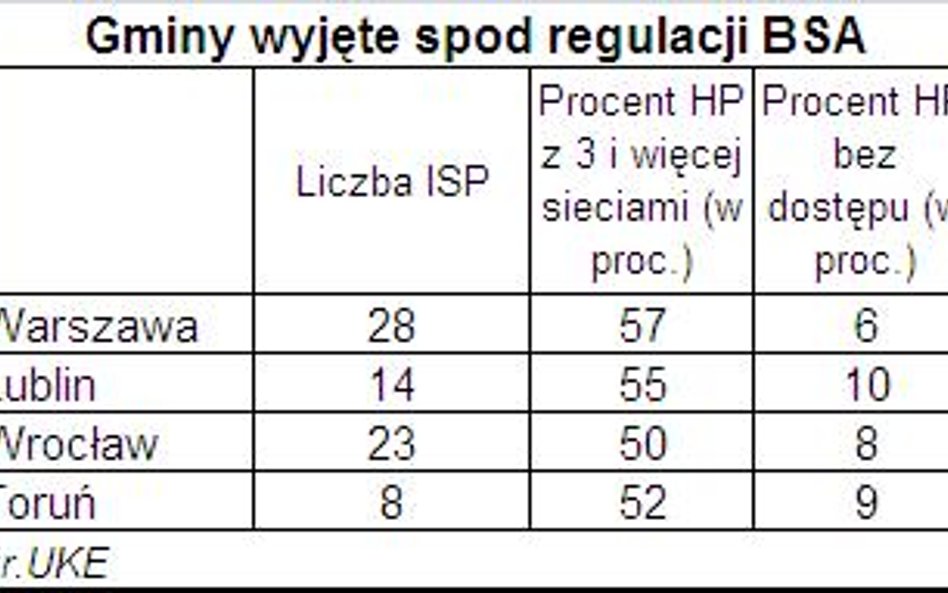 Warszawa, Lublin, Wrocław i Toruń, to konkurencyjne rynki szerokopasmowe