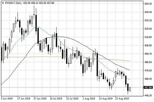 Notowania pszenicy w USA – dane dzienne