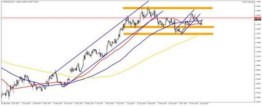 EURUSD, interwał D1
