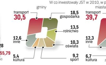 Gdzie idą pieniądze w regionach
