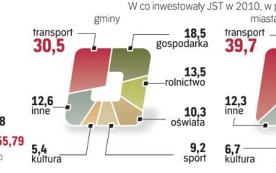 Gdzie idą pieniądze w regionach