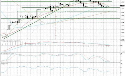 Wykres 4-godzinowy EUR/CHF