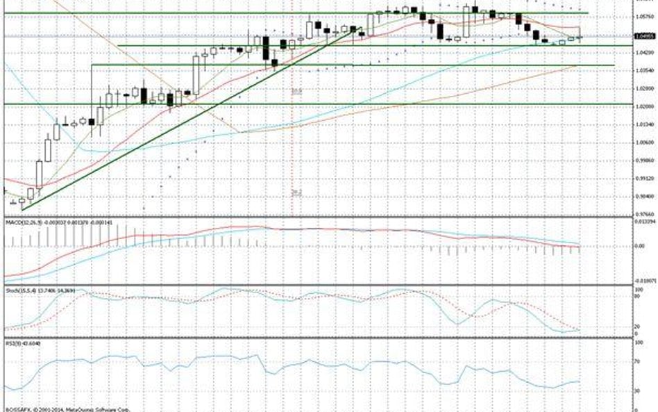 Wykres 4-godzinowy EUR/CHF