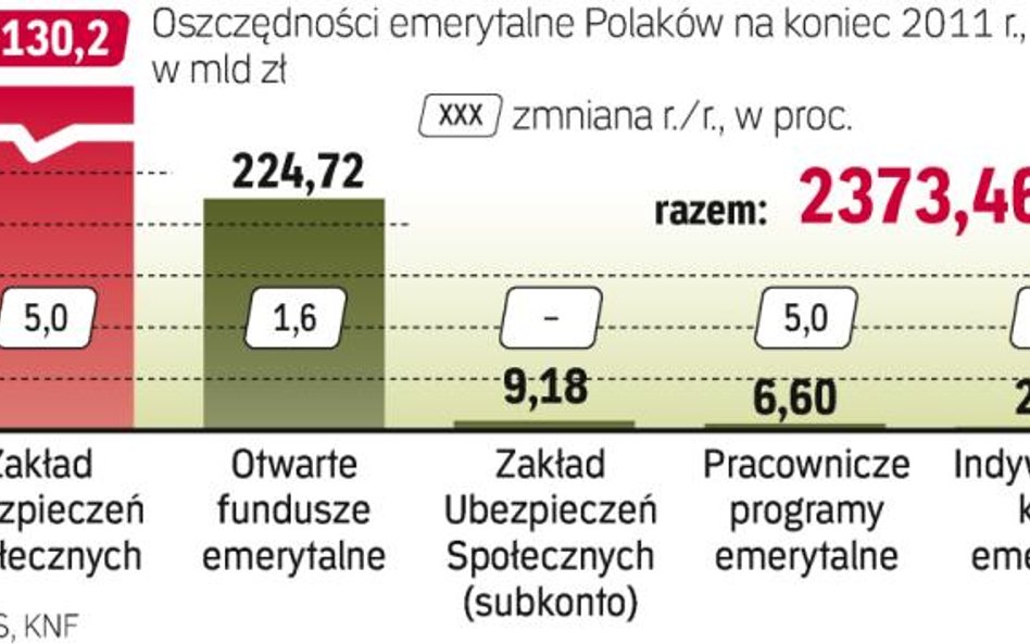 Powolny wzrost oszczędności emerytalnych