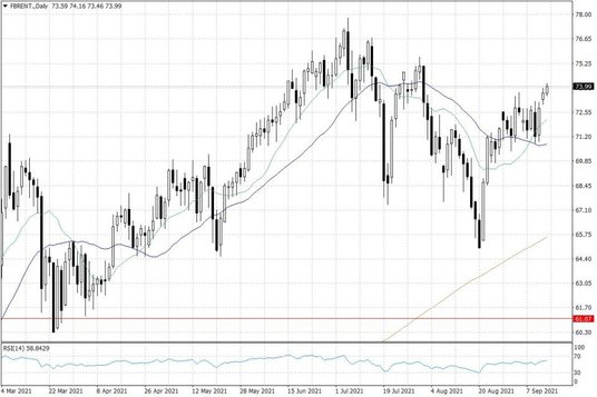 Notowania ropy naftowej Brent – dane dzienne