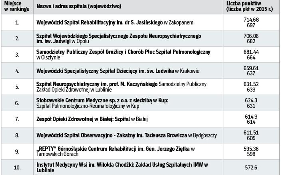 RANKING SZPITALI NIEZABIEGOWYCH