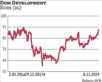 Dom Development jest jednym z beneficjentów wysokiego popytu na nowe mieszkania. W ocenie analityków