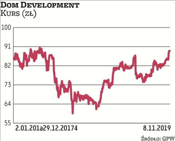 Dom Development jest jednym z beneficjentów wysokiego popytu na nowe mieszkania. W ocenie analityków