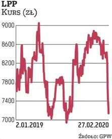 LPP przez ostatni newralgiczny miesiąc potaniało o 16 proc. Obawy inwestorów mogą dotyczyć spadku od