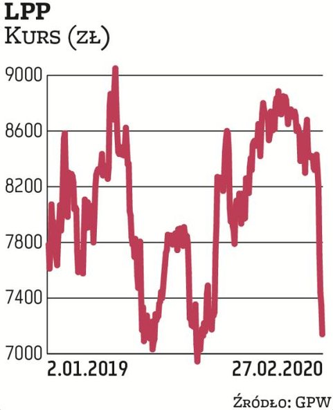 LPP przez ostatni newralgiczny miesiąc potaniało o 16 proc. Obawy inwestorów mogą dotyczyć spadku od