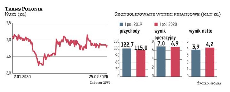 Trans Polonia zanotowała w I półroczu kilkuprocentowy spadek przychodów, do czego przyczyniła się zw