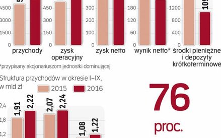 Coraz więcej przychodów pochodzi z zagranicy