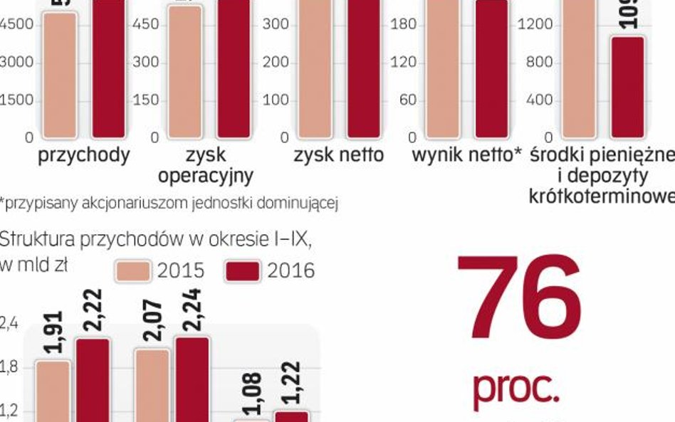 Coraz więcej przychodów pochodzi z zagranicy