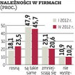 Płacą po czterech miesiącach