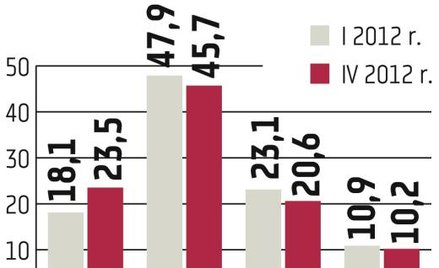 Płacą po czterech miesiącach