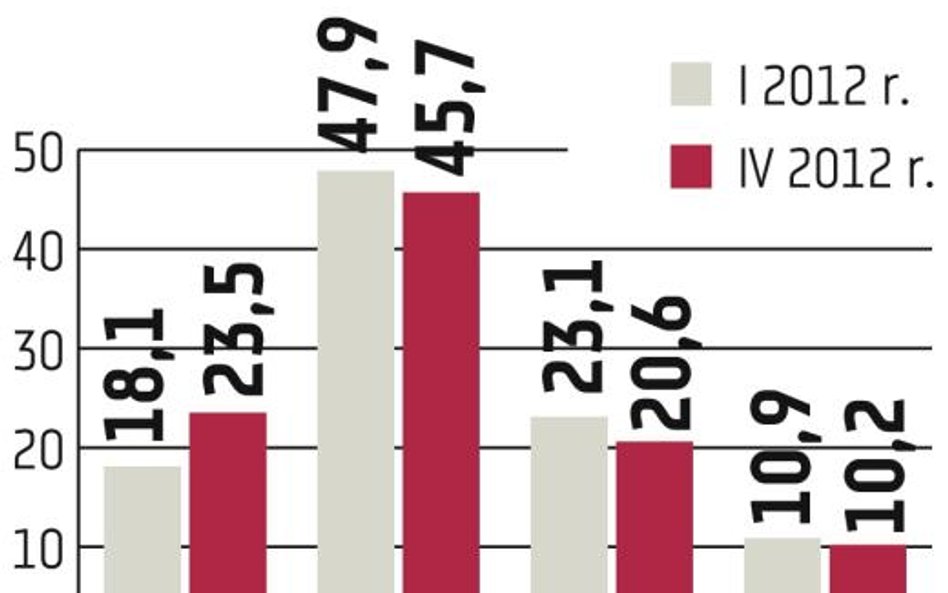 Płacą po czterech miesiącach