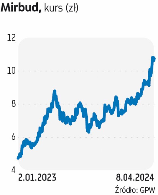 Na spółkę Mirbud stawia BM BNP Paribas. Obecnie notowania Mirbudu oscylują w okolicach 9 zł. Na pocz