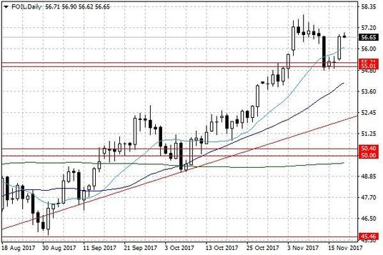 Notowania ropy naftowej WTI – dane dzienne
