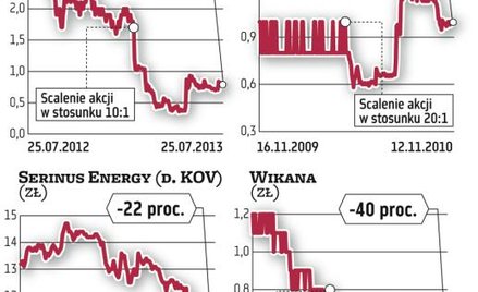 Scalenie akcji nie jest receptą na spadki