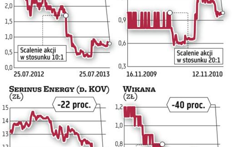 Scalenie akcji nie jest receptą na spadki