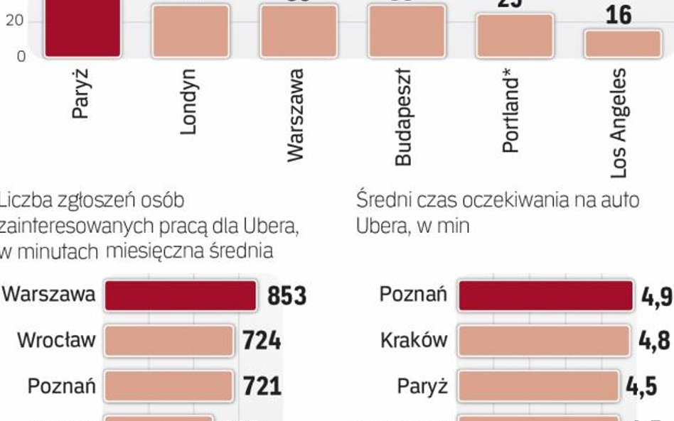Uber chce uzupełniać transport publiczny