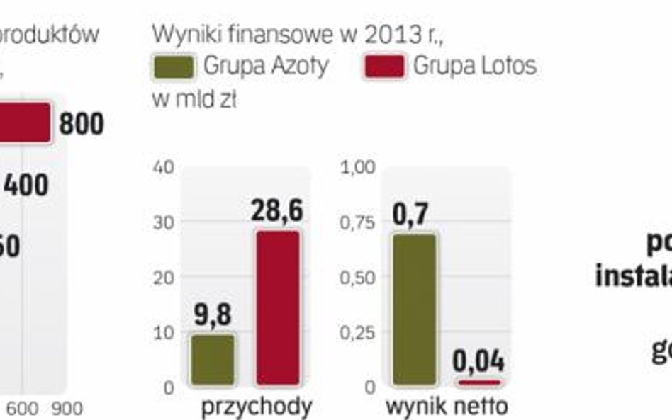 Polskie firmy chemiczne wiele surowców muszą sprowadzać z zagranicy