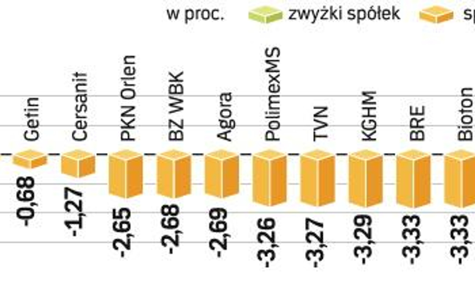 W Warszawie WIG20 stracił niemal 3,2 proc., w czym największy udział miały walory banków. Podobną te