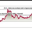Vattenfall analizuje, jak może się wycofać z Warszawy