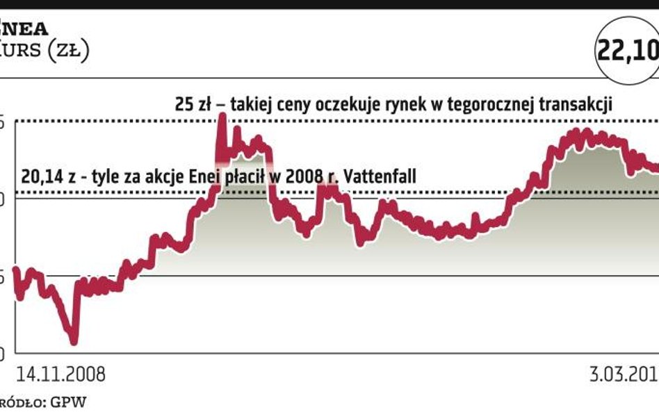 Vattenfall analizuje, jak może się wycofać z Warszawy