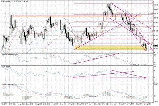 Wykres tygodniowy FUSD