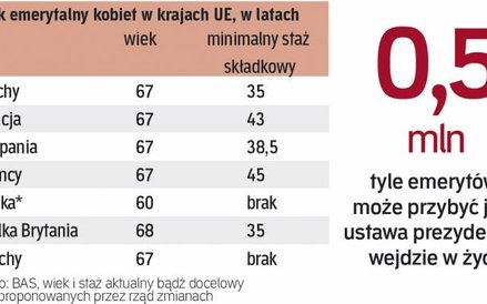 Wiek emerytalny kobiet będzie najniższy w UE