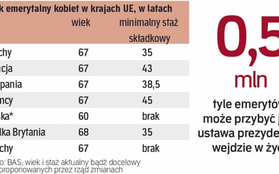 Wiek emerytalny kobiet będzie najniższy w UE