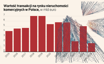 Polskie nieruchomości przegrały z czeskimi. Czy inwestorzy wrócą nad Wisłę?