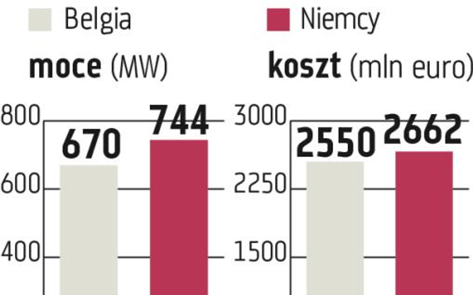 Polenergia: Szykują się rekordowe inwestycje na morzu