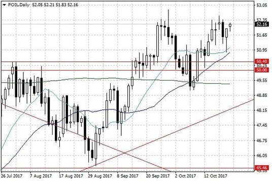 Notowania ropy naftowej WTI – dane dzienne