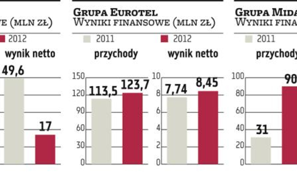 Hawe roczarowało, Midas wystraszył, Eurotel dzieli zysk