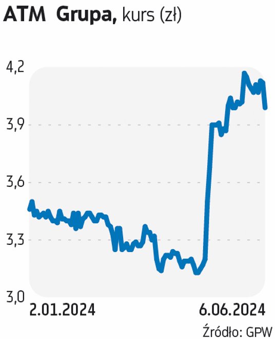 Analitycy DM BDM w ostatnim raporcie podwyższyli cenę docelową dla akcji atm grupy do 4,91 zł z 4,51