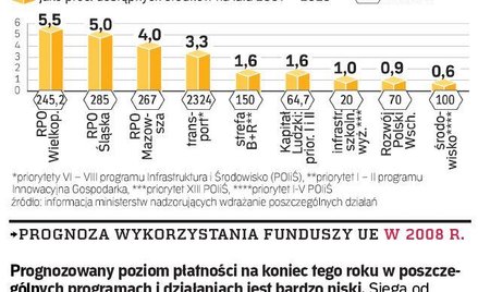 Zator w unijnych dotacjach
