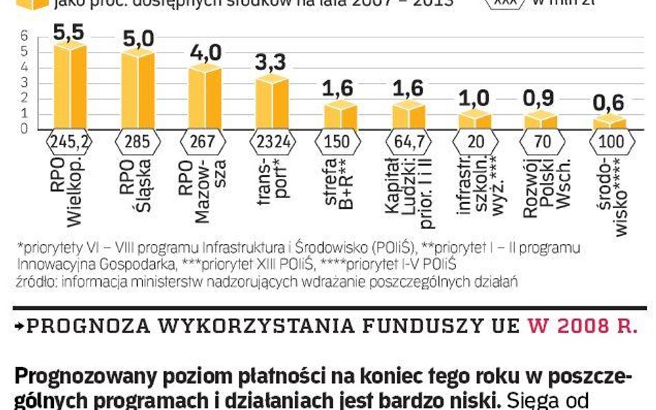 Zator w unijnych dotacjach