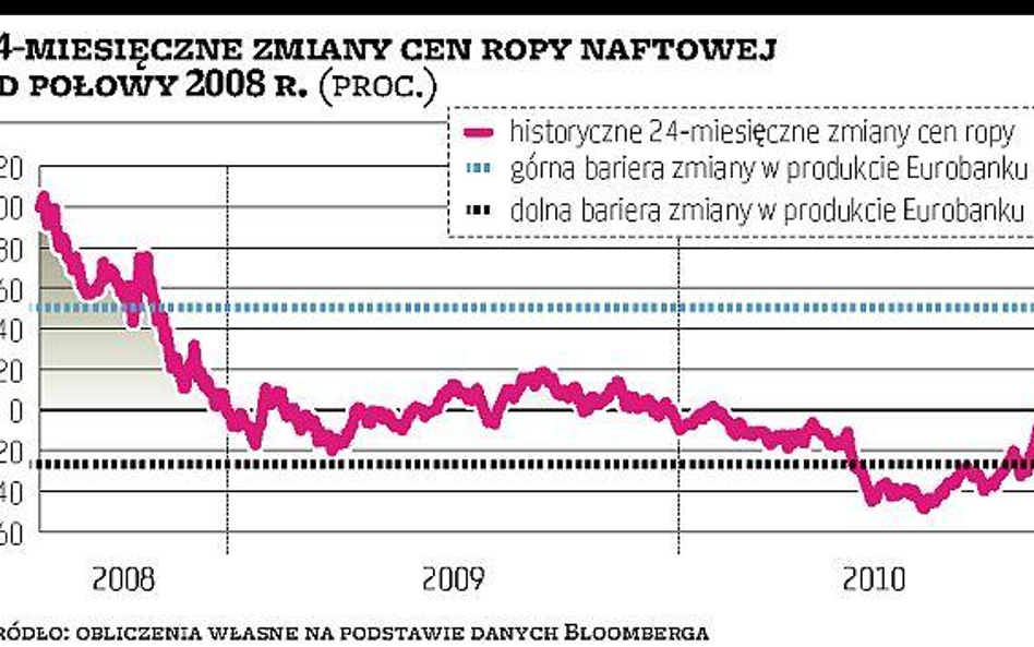 Słabe wyniki produktów strukturyzowanych