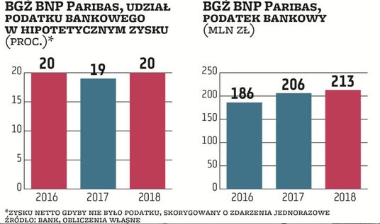 Sytuacja BGŻ BNP Paribas jest bardziej skomplikowana ze względu na przejęcia, które prowadził. Nie t