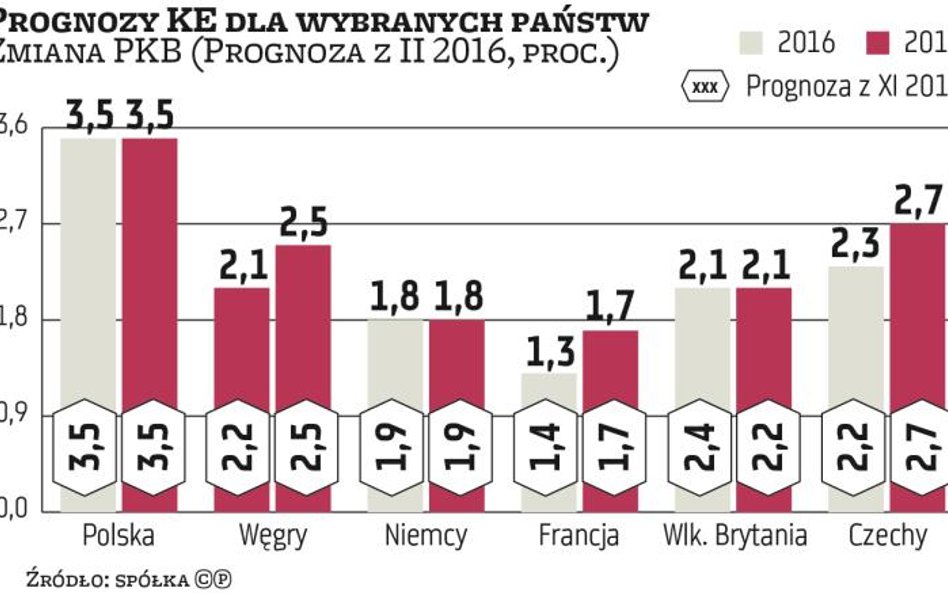 Za rok rząd będzie miał problemy z budżetem