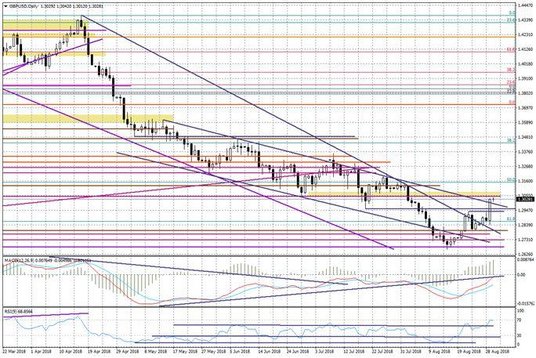 Wykres dzienny GBPUSD