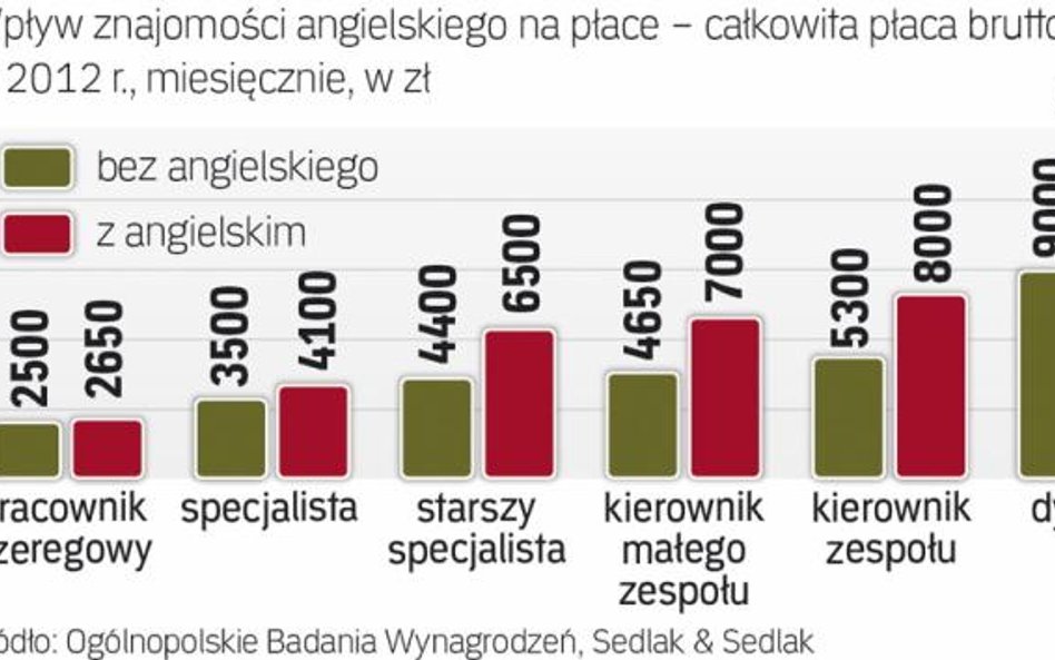 Obco brzmiąca nazwa zwiększa prestiż stanowiska, a znajomość języka zwiększa wynagrodzenie