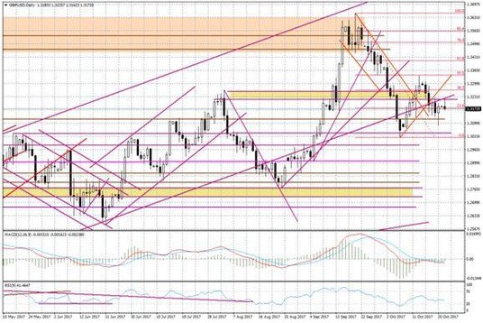 Wykres dzienny GBP/USD