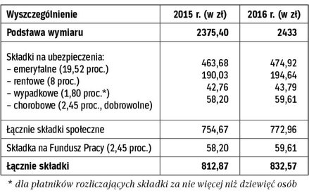 Porównanie wysokości składek społecznych – zasady ogólne