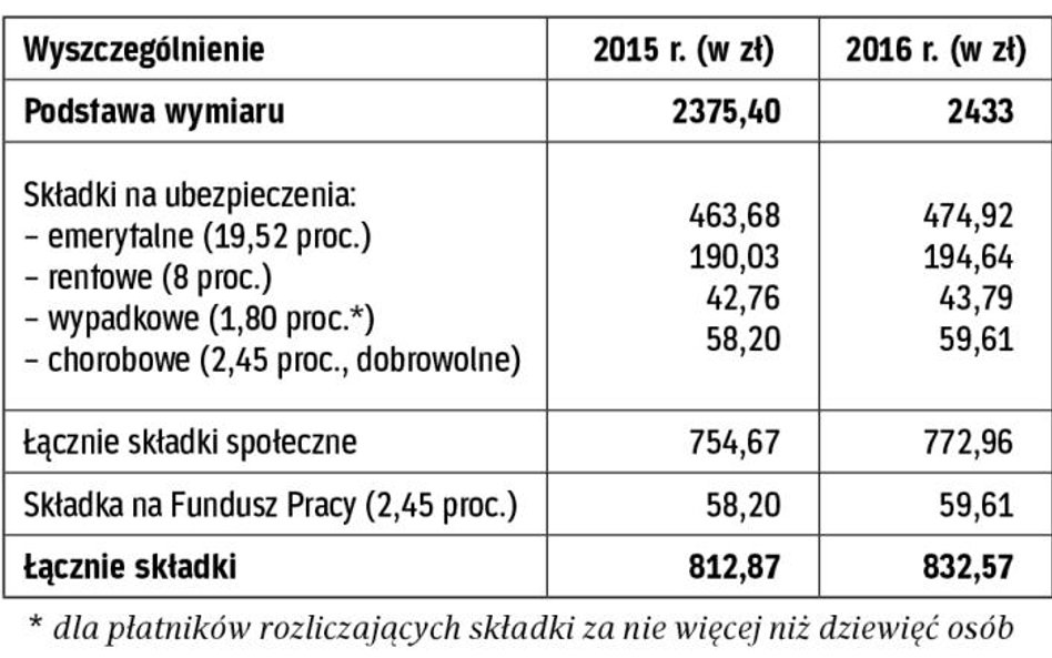 Porównanie wysokości składek społecznych – zasady ogólne